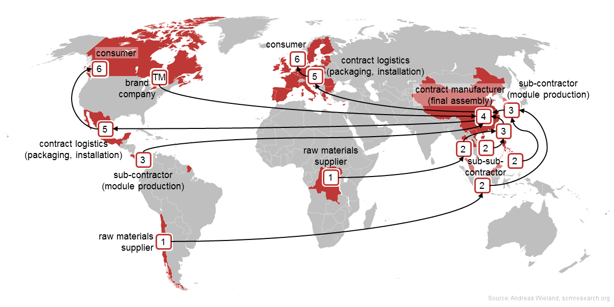 Supply chain